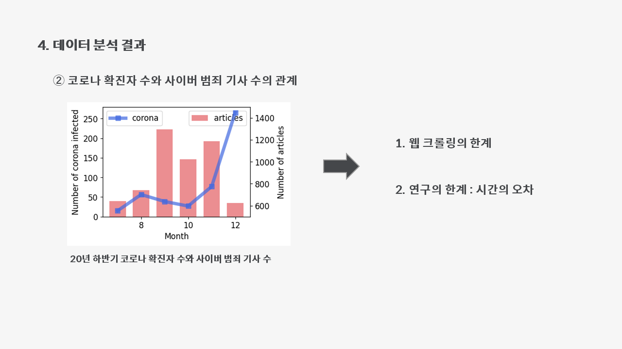 코로나확진자수와사이버범죄기사수의관계.PNG