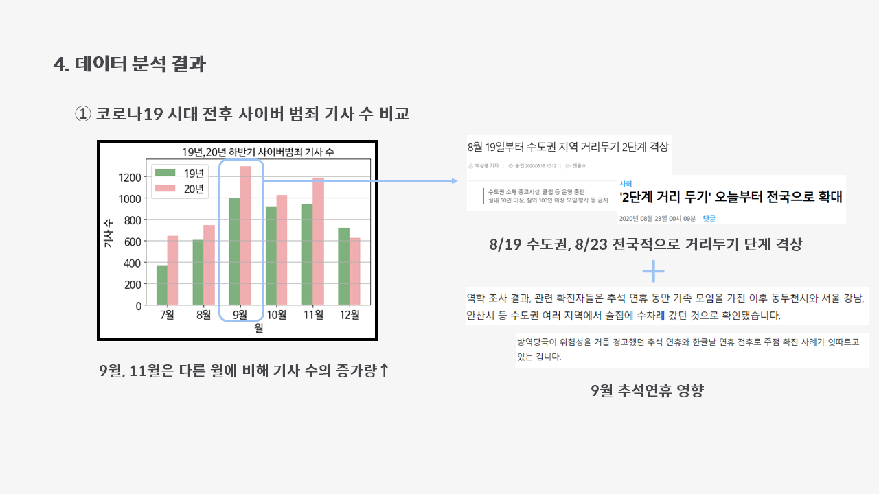 코로나19시대전후사이버범죄기사수비교.PNG