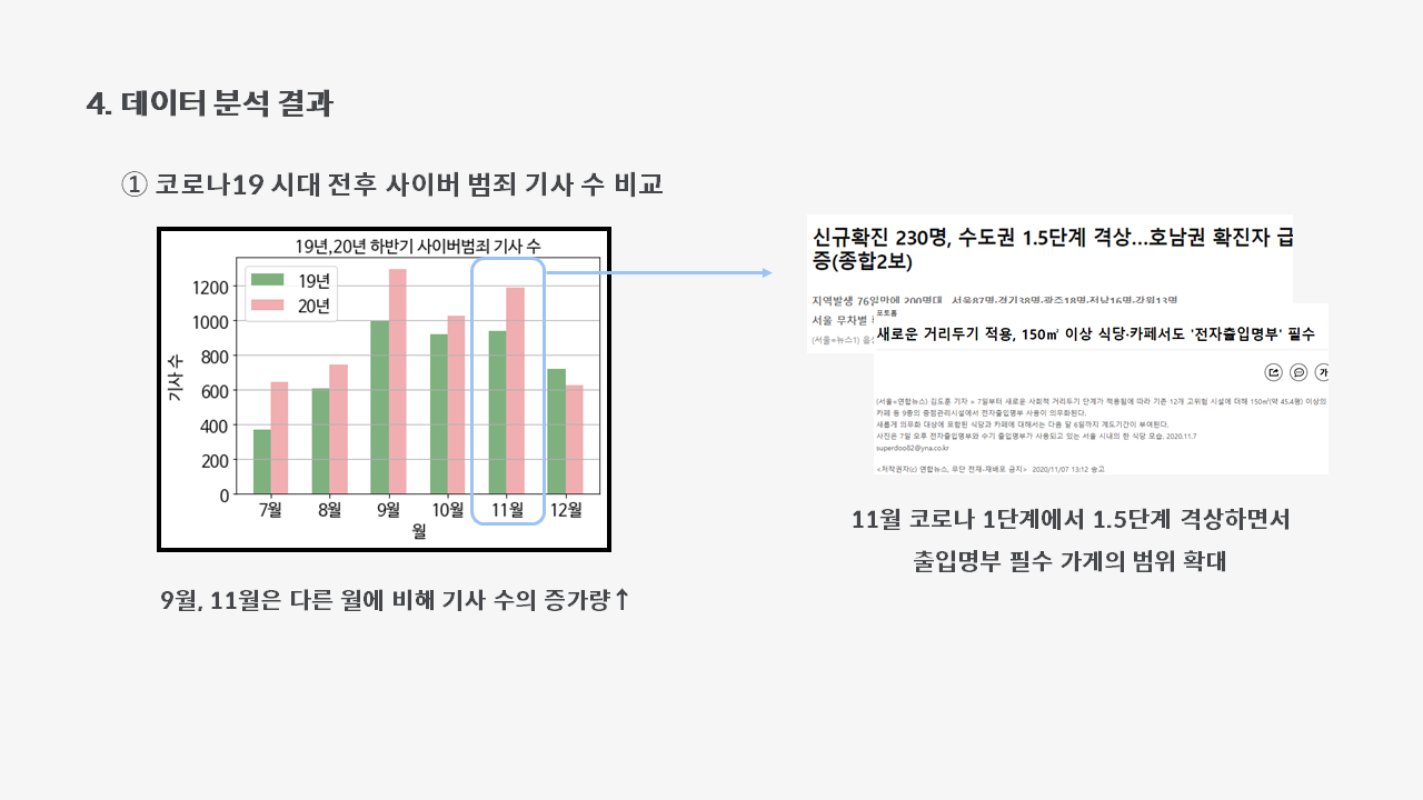 코로나19시대전후사이버범죄기사수비교_3.PNG