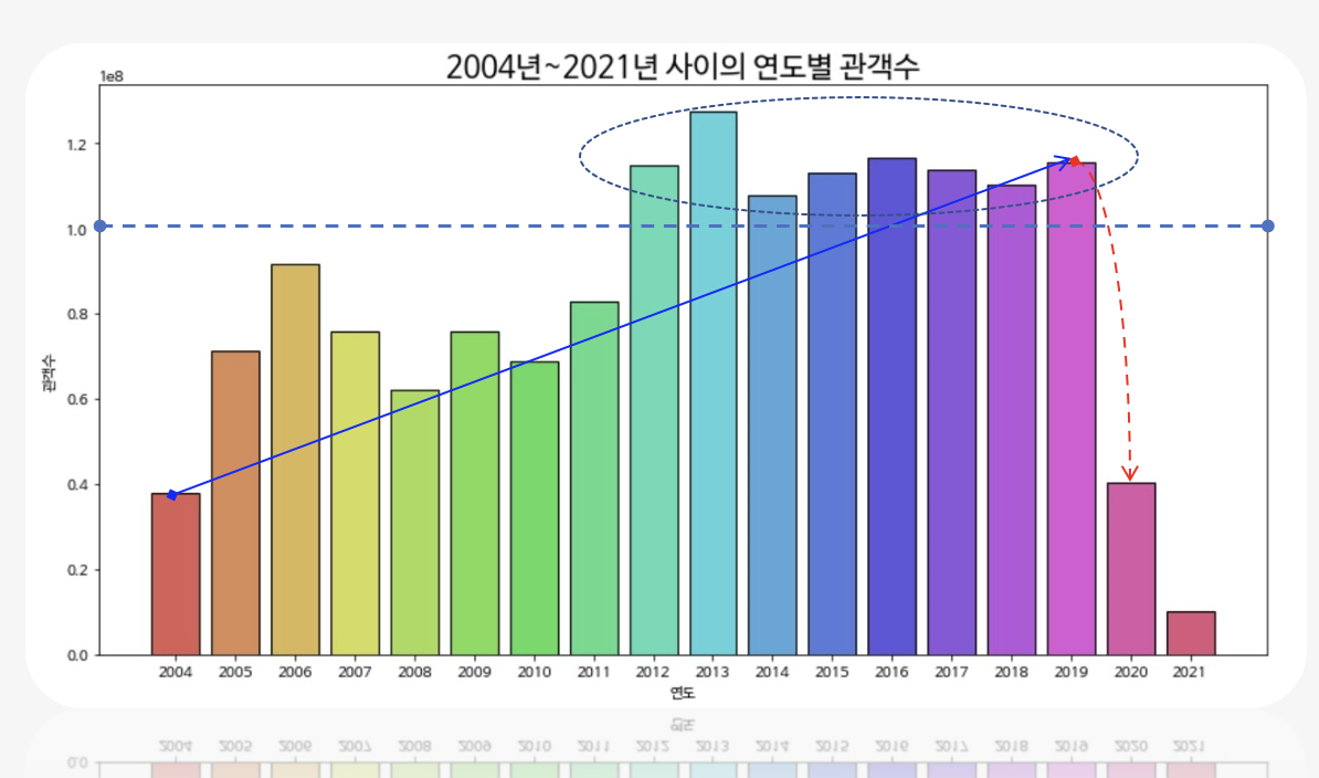 연도별 박스오피스 관객수 막대 그래프