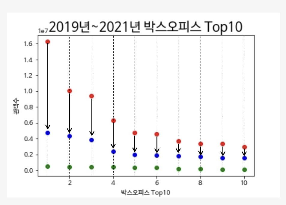 박스오피스 탑10 관객수