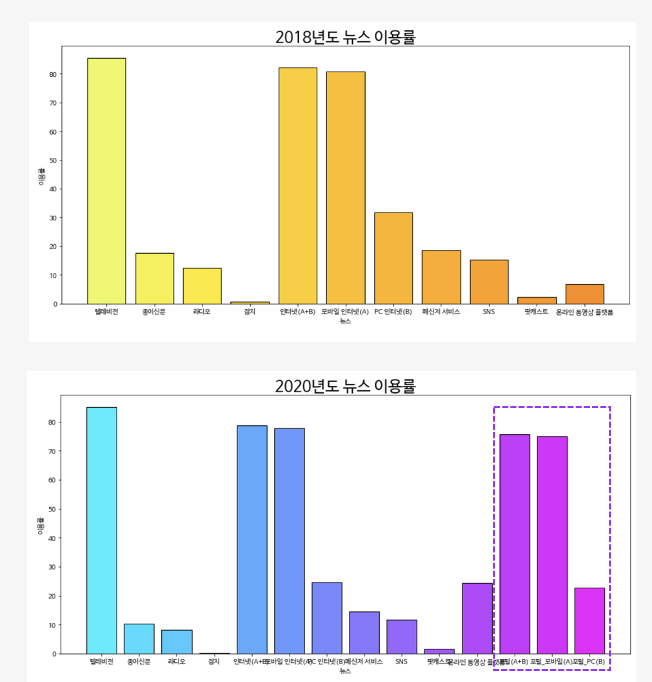 뉴스 이용률의 변화