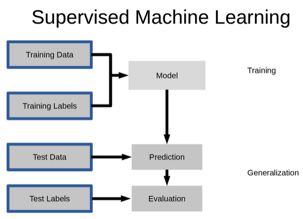 supervised learning